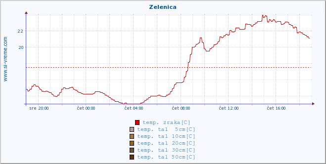 POVPREČJE :: Zelenica :: temp. zraka | vlaga | smer vetra | hitrost vetra | sunki vetra | tlak | padavine | sonce | temp. tal  5cm | temp. tal 10cm | temp. tal 20cm | temp. tal 30cm | temp. tal 50cm :: zadnji dan / 5 minut.