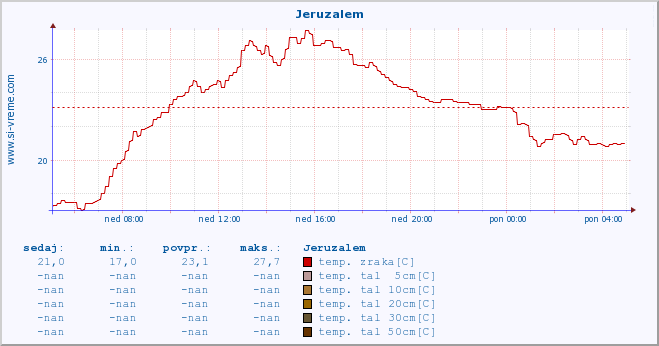 POVPREČJE :: Jeruzalem :: temp. zraka | vlaga | smer vetra | hitrost vetra | sunki vetra | tlak | padavine | sonce | temp. tal  5cm | temp. tal 10cm | temp. tal 20cm | temp. tal 30cm | temp. tal 50cm :: zadnji dan / 5 minut.