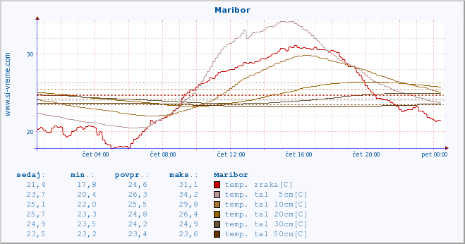 POVPREČJE :: Maribor :: temp. zraka | vlaga | smer vetra | hitrost vetra | sunki vetra | tlak | padavine | sonce | temp. tal  5cm | temp. tal 10cm | temp. tal 20cm | temp. tal 30cm | temp. tal 50cm :: zadnji dan / 5 minut.