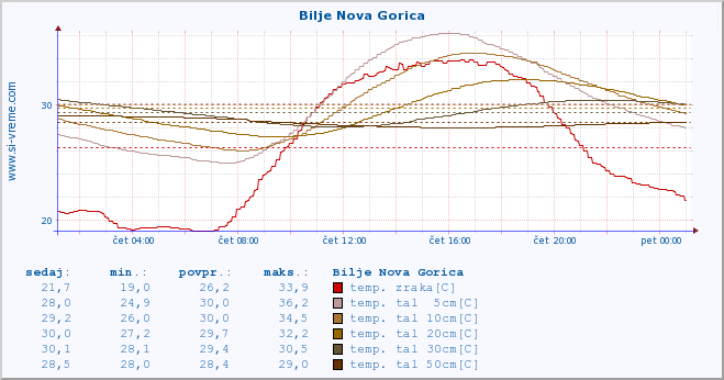 POVPREČJE :: Bilje Nova Gorica :: temp. zraka | vlaga | smer vetra | hitrost vetra | sunki vetra | tlak | padavine | sonce | temp. tal  5cm | temp. tal 10cm | temp. tal 20cm | temp. tal 30cm | temp. tal 50cm :: zadnji dan / 5 minut.