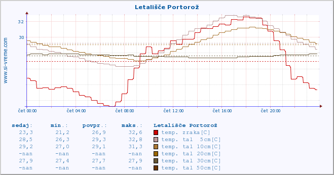 POVPREČJE :: Letališče Portorož :: temp. zraka | vlaga | smer vetra | hitrost vetra | sunki vetra | tlak | padavine | sonce | temp. tal  5cm | temp. tal 10cm | temp. tal 20cm | temp. tal 30cm | temp. tal 50cm :: zadnji dan / 5 minut.