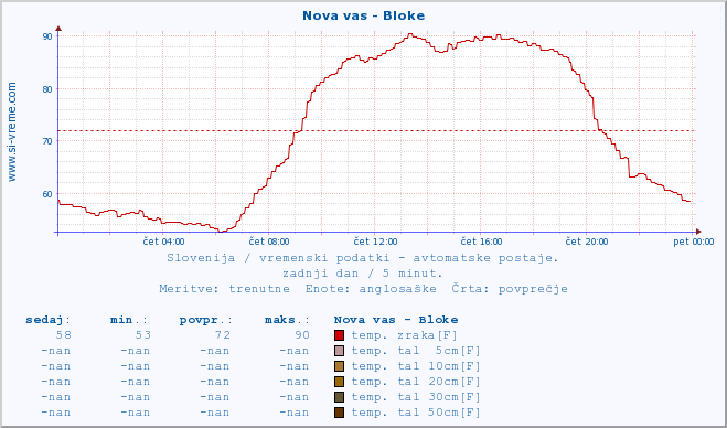 POVPREČJE :: Nova vas - Bloke :: temp. zraka | vlaga | smer vetra | hitrost vetra | sunki vetra | tlak | padavine | sonce | temp. tal  5cm | temp. tal 10cm | temp. tal 20cm | temp. tal 30cm | temp. tal 50cm :: zadnji dan / 5 minut.