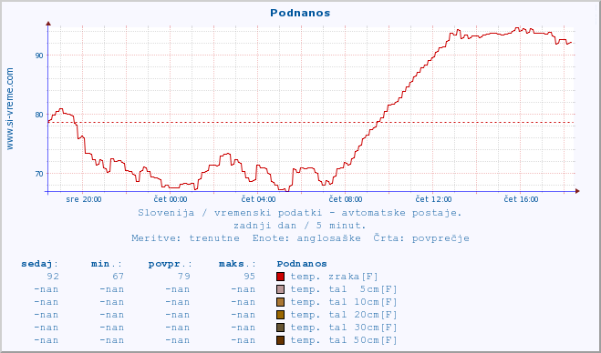 POVPREČJE :: Podnanos :: temp. zraka | vlaga | smer vetra | hitrost vetra | sunki vetra | tlak | padavine | sonce | temp. tal  5cm | temp. tal 10cm | temp. tal 20cm | temp. tal 30cm | temp. tal 50cm :: zadnji dan / 5 minut.