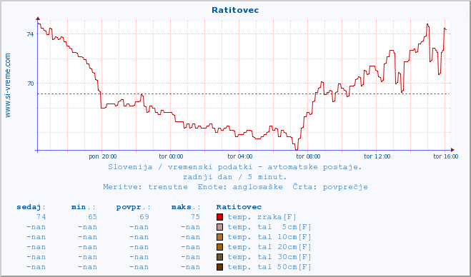 POVPREČJE :: Ratitovec :: temp. zraka | vlaga | smer vetra | hitrost vetra | sunki vetra | tlak | padavine | sonce | temp. tal  5cm | temp. tal 10cm | temp. tal 20cm | temp. tal 30cm | temp. tal 50cm :: zadnji dan / 5 minut.