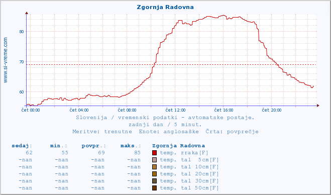 POVPREČJE :: Zgornja Radovna :: temp. zraka | vlaga | smer vetra | hitrost vetra | sunki vetra | tlak | padavine | sonce | temp. tal  5cm | temp. tal 10cm | temp. tal 20cm | temp. tal 30cm | temp. tal 50cm :: zadnji dan / 5 minut.