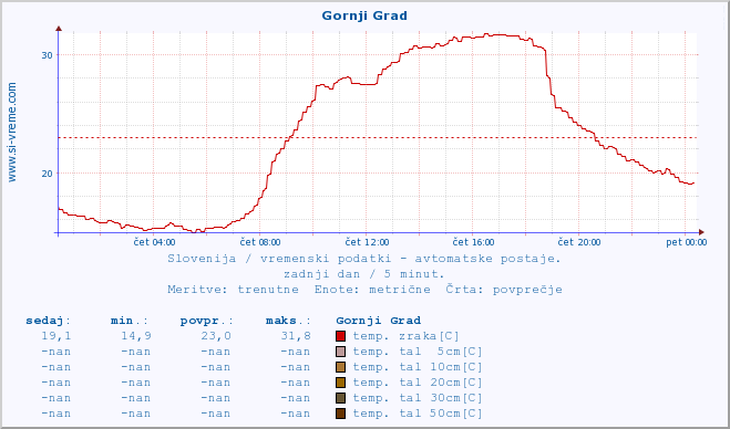 POVPREČJE :: Gornji Grad :: temp. zraka | vlaga | smer vetra | hitrost vetra | sunki vetra | tlak | padavine | sonce | temp. tal  5cm | temp. tal 10cm | temp. tal 20cm | temp. tal 30cm | temp. tal 50cm :: zadnji dan / 5 minut.