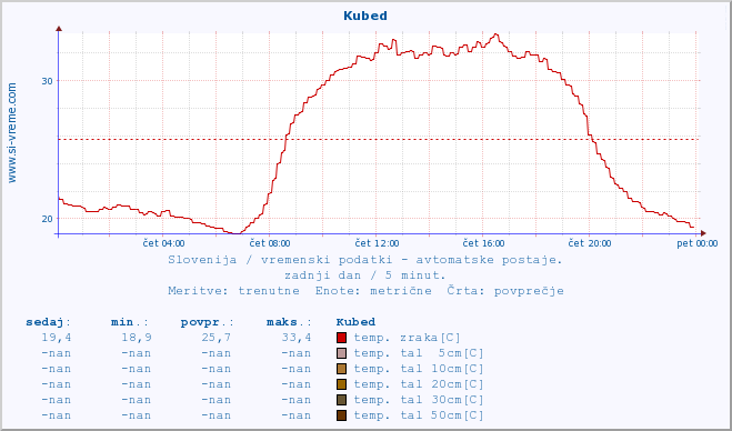 POVPREČJE :: Kubed :: temp. zraka | vlaga | smer vetra | hitrost vetra | sunki vetra | tlak | padavine | sonce | temp. tal  5cm | temp. tal 10cm | temp. tal 20cm | temp. tal 30cm | temp. tal 50cm :: zadnji dan / 5 minut.