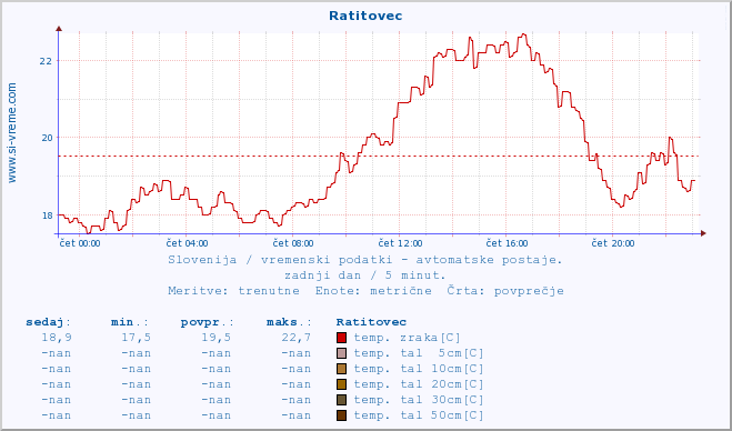 POVPREČJE :: Ratitovec :: temp. zraka | vlaga | smer vetra | hitrost vetra | sunki vetra | tlak | padavine | sonce | temp. tal  5cm | temp. tal 10cm | temp. tal 20cm | temp. tal 30cm | temp. tal 50cm :: zadnji dan / 5 minut.