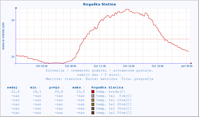 POVPREČJE :: Rogaška Slatina :: temp. zraka | vlaga | smer vetra | hitrost vetra | sunki vetra | tlak | padavine | sonce | temp. tal  5cm | temp. tal 10cm | temp. tal 20cm | temp. tal 30cm | temp. tal 50cm :: zadnji dan / 5 minut.