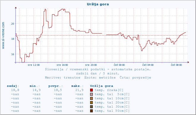 POVPREČJE :: Uršlja gora :: temp. zraka | vlaga | smer vetra | hitrost vetra | sunki vetra | tlak | padavine | sonce | temp. tal  5cm | temp. tal 10cm | temp. tal 20cm | temp. tal 30cm | temp. tal 50cm :: zadnji dan / 5 minut.