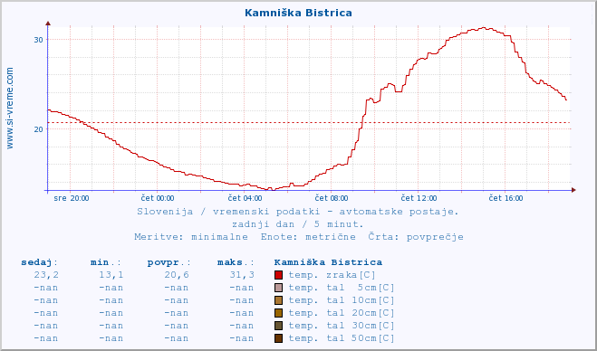 POVPREČJE :: Kamniška Bistrica :: temp. zraka | vlaga | smer vetra | hitrost vetra | sunki vetra | tlak | padavine | sonce | temp. tal  5cm | temp. tal 10cm | temp. tal 20cm | temp. tal 30cm | temp. tal 50cm :: zadnji dan / 5 minut.