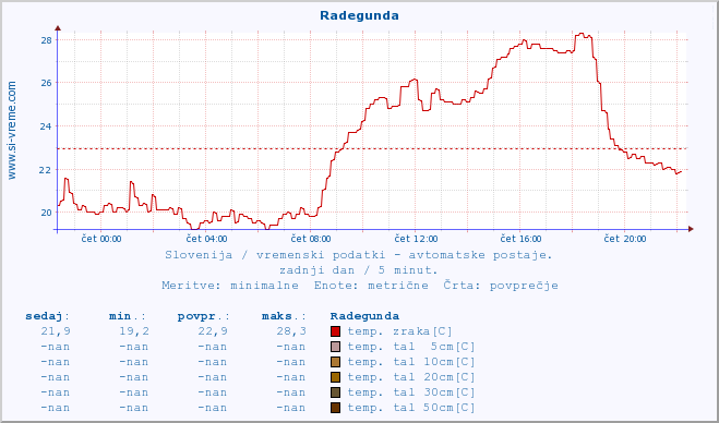 POVPREČJE :: Radegunda :: temp. zraka | vlaga | smer vetra | hitrost vetra | sunki vetra | tlak | padavine | sonce | temp. tal  5cm | temp. tal 10cm | temp. tal 20cm | temp. tal 30cm | temp. tal 50cm :: zadnji dan / 5 minut.