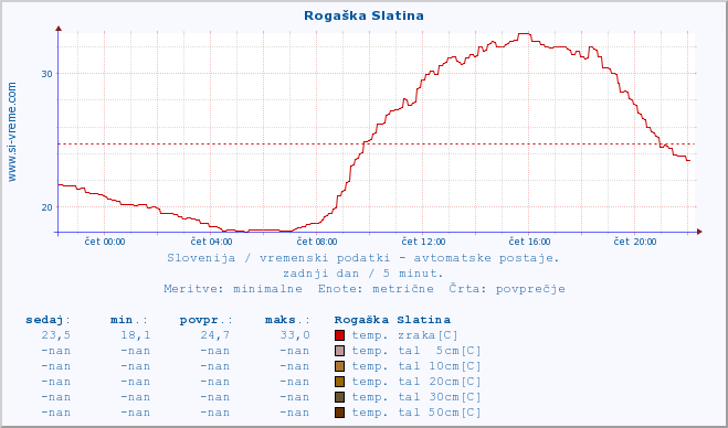 POVPREČJE :: Rogaška Slatina :: temp. zraka | vlaga | smer vetra | hitrost vetra | sunki vetra | tlak | padavine | sonce | temp. tal  5cm | temp. tal 10cm | temp. tal 20cm | temp. tal 30cm | temp. tal 50cm :: zadnji dan / 5 minut.