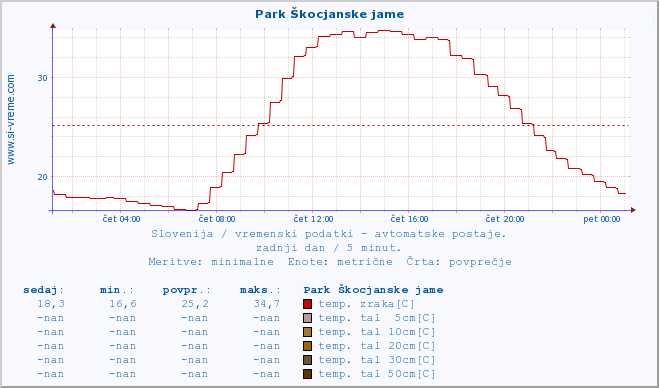 POVPREČJE :: Park Škocjanske jame :: temp. zraka | vlaga | smer vetra | hitrost vetra | sunki vetra | tlak | padavine | sonce | temp. tal  5cm | temp. tal 10cm | temp. tal 20cm | temp. tal 30cm | temp. tal 50cm :: zadnji dan / 5 minut.