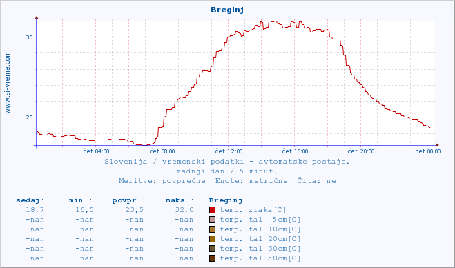 POVPREČJE :: Breginj :: temp. zraka | vlaga | smer vetra | hitrost vetra | sunki vetra | tlak | padavine | sonce | temp. tal  5cm | temp. tal 10cm | temp. tal 20cm | temp. tal 30cm | temp. tal 50cm :: zadnji dan / 5 minut.