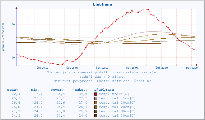 POVPREČJE :: Ljubljana :: temp. zraka | vlaga | smer vetra | hitrost vetra | sunki vetra | tlak | padavine | sonce | temp. tal  5cm | temp. tal 10cm | temp. tal 20cm | temp. tal 30cm | temp. tal 50cm :: zadnji dan / 5 minut.