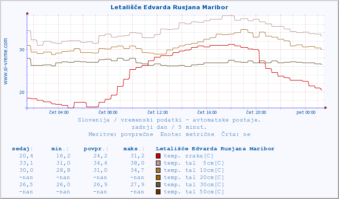 POVPREČJE :: Letališče Edvarda Rusjana Maribor :: temp. zraka | vlaga | smer vetra | hitrost vetra | sunki vetra | tlak | padavine | sonce | temp. tal  5cm | temp. tal 10cm | temp. tal 20cm | temp. tal 30cm | temp. tal 50cm :: zadnji dan / 5 minut.