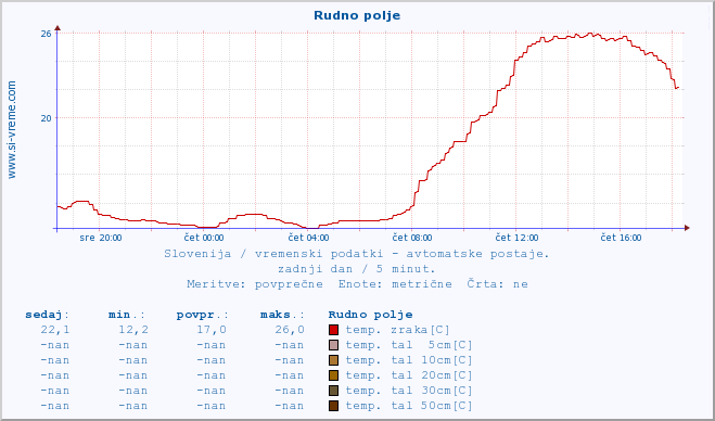 POVPREČJE :: Rudno polje :: temp. zraka | vlaga | smer vetra | hitrost vetra | sunki vetra | tlak | padavine | sonce | temp. tal  5cm | temp. tal 10cm | temp. tal 20cm | temp. tal 30cm | temp. tal 50cm :: zadnji dan / 5 minut.