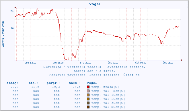 POVPREČJE :: Vogel :: temp. zraka | vlaga | smer vetra | hitrost vetra | sunki vetra | tlak | padavine | sonce | temp. tal  5cm | temp. tal 10cm | temp. tal 20cm | temp. tal 30cm | temp. tal 50cm :: zadnji dan / 5 minut.