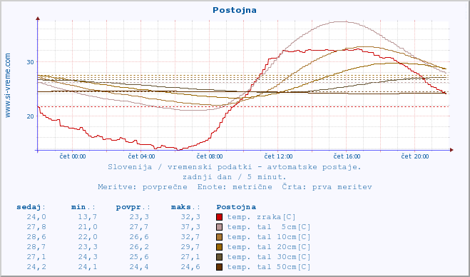 POVPREČJE :: Postojna :: temp. zraka | vlaga | smer vetra | hitrost vetra | sunki vetra | tlak | padavine | sonce | temp. tal  5cm | temp. tal 10cm | temp. tal 20cm | temp. tal 30cm | temp. tal 50cm :: zadnji dan / 5 minut.