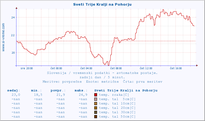 POVPREČJE :: Sveti Trije Kralji na Pohorju :: temp. zraka | vlaga | smer vetra | hitrost vetra | sunki vetra | tlak | padavine | sonce | temp. tal  5cm | temp. tal 10cm | temp. tal 20cm | temp. tal 30cm | temp. tal 50cm :: zadnji dan / 5 minut.