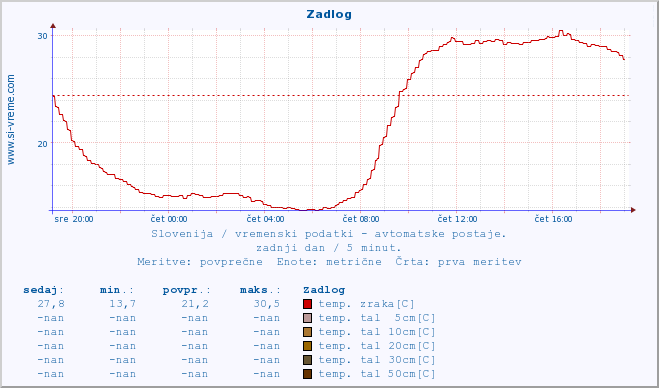 POVPREČJE :: Zadlog :: temp. zraka | vlaga | smer vetra | hitrost vetra | sunki vetra | tlak | padavine | sonce | temp. tal  5cm | temp. tal 10cm | temp. tal 20cm | temp. tal 30cm | temp. tal 50cm :: zadnji dan / 5 minut.