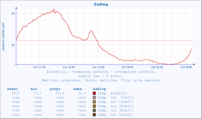 POVPREČJE :: Zadlog :: temp. zraka | vlaga | smer vetra | hitrost vetra | sunki vetra | tlak | padavine | sonce | temp. tal  5cm | temp. tal 10cm | temp. tal 20cm | temp. tal 30cm | temp. tal 50cm :: zadnji dan / 5 minut.