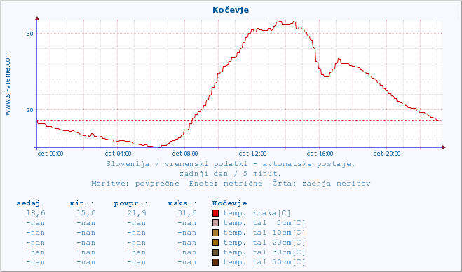 POVPREČJE :: Kočevje :: temp. zraka | vlaga | smer vetra | hitrost vetra | sunki vetra | tlak | padavine | sonce | temp. tal  5cm | temp. tal 10cm | temp. tal 20cm | temp. tal 30cm | temp. tal 50cm :: zadnji dan / 5 minut.