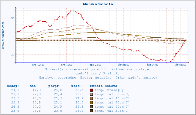 POVPREČJE :: Murska Sobota :: temp. zraka | vlaga | smer vetra | hitrost vetra | sunki vetra | tlak | padavine | sonce | temp. tal  5cm | temp. tal 10cm | temp. tal 20cm | temp. tal 30cm | temp. tal 50cm :: zadnji dan / 5 minut.