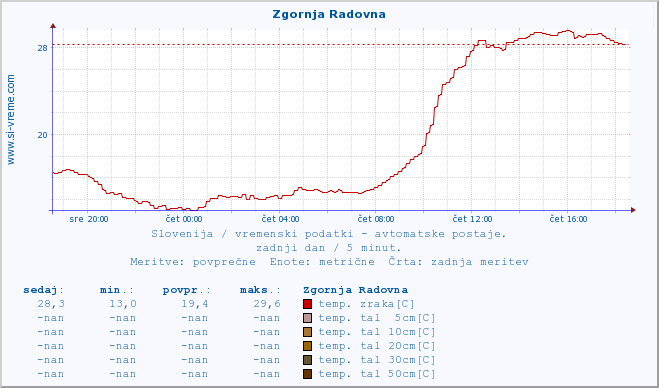 POVPREČJE :: Zgornja Radovna :: temp. zraka | vlaga | smer vetra | hitrost vetra | sunki vetra | tlak | padavine | sonce | temp. tal  5cm | temp. tal 10cm | temp. tal 20cm | temp. tal 30cm | temp. tal 50cm :: zadnji dan / 5 minut.