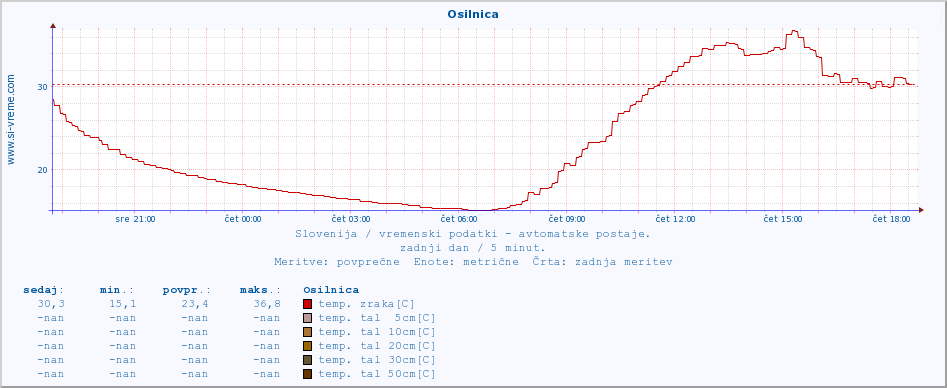 POVPREČJE :: Osilnica :: temp. zraka | vlaga | smer vetra | hitrost vetra | sunki vetra | tlak | padavine | sonce | temp. tal  5cm | temp. tal 10cm | temp. tal 20cm | temp. tal 30cm | temp. tal 50cm :: zadnji dan / 5 minut.