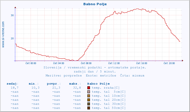 POVPREČJE :: Babno Polje :: temp. zraka | vlaga | smer vetra | hitrost vetra | sunki vetra | tlak | padavine | sonce | temp. tal  5cm | temp. tal 10cm | temp. tal 20cm | temp. tal 30cm | temp. tal 50cm :: zadnji dan / 5 minut.