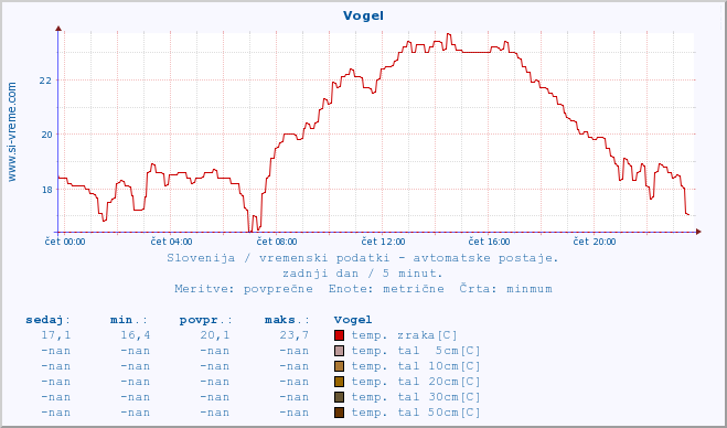 POVPREČJE :: Vogel :: temp. zraka | vlaga | smer vetra | hitrost vetra | sunki vetra | tlak | padavine | sonce | temp. tal  5cm | temp. tal 10cm | temp. tal 20cm | temp. tal 30cm | temp. tal 50cm :: zadnji dan / 5 minut.