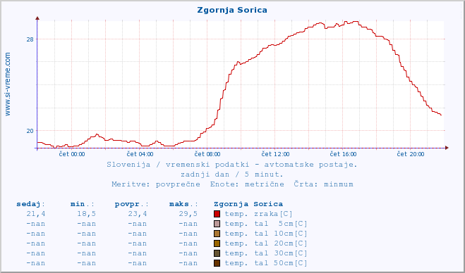 POVPREČJE :: Zgornja Sorica :: temp. zraka | vlaga | smer vetra | hitrost vetra | sunki vetra | tlak | padavine | sonce | temp. tal  5cm | temp. tal 10cm | temp. tal 20cm | temp. tal 30cm | temp. tal 50cm :: zadnji dan / 5 minut.