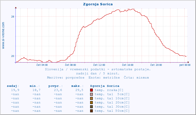 POVPREČJE :: Zgornja Sorica :: temp. zraka | vlaga | smer vetra | hitrost vetra | sunki vetra | tlak | padavine | sonce | temp. tal  5cm | temp. tal 10cm | temp. tal 20cm | temp. tal 30cm | temp. tal 50cm :: zadnji dan / 5 minut.