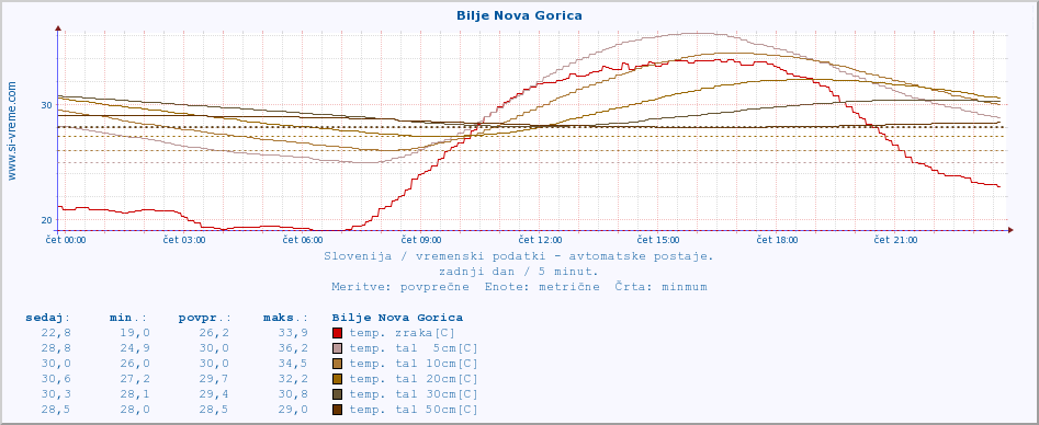 POVPREČJE :: Bilje Nova Gorica :: temp. zraka | vlaga | smer vetra | hitrost vetra | sunki vetra | tlak | padavine | sonce | temp. tal  5cm | temp. tal 10cm | temp. tal 20cm | temp. tal 30cm | temp. tal 50cm :: zadnji dan / 5 minut.