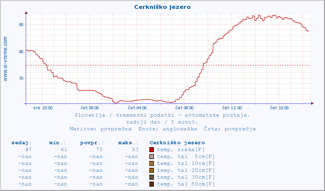 POVPREČJE :: Cerkniško jezero :: temp. zraka | vlaga | smer vetra | hitrost vetra | sunki vetra | tlak | padavine | sonce | temp. tal  5cm | temp. tal 10cm | temp. tal 20cm | temp. tal 30cm | temp. tal 50cm :: zadnji dan / 5 minut.