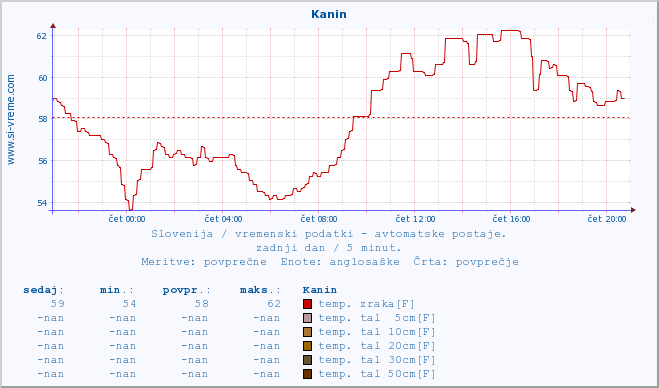 POVPREČJE :: Kanin :: temp. zraka | vlaga | smer vetra | hitrost vetra | sunki vetra | tlak | padavine | sonce | temp. tal  5cm | temp. tal 10cm | temp. tal 20cm | temp. tal 30cm | temp. tal 50cm :: zadnji dan / 5 minut.