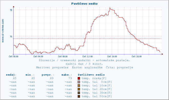 POVPREČJE :: Pavličevo sedlo :: temp. zraka | vlaga | smer vetra | hitrost vetra | sunki vetra | tlak | padavine | sonce | temp. tal  5cm | temp. tal 10cm | temp. tal 20cm | temp. tal 30cm | temp. tal 50cm :: zadnji dan / 5 minut.