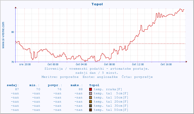 POVPREČJE :: Topol :: temp. zraka | vlaga | smer vetra | hitrost vetra | sunki vetra | tlak | padavine | sonce | temp. tal  5cm | temp. tal 10cm | temp. tal 20cm | temp. tal 30cm | temp. tal 50cm :: zadnji dan / 5 minut.