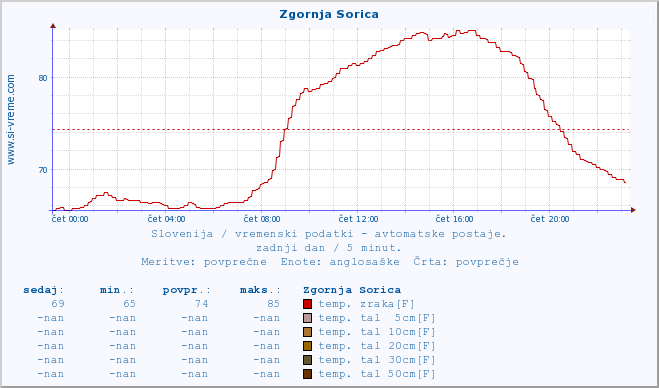 POVPREČJE :: Zgornja Sorica :: temp. zraka | vlaga | smer vetra | hitrost vetra | sunki vetra | tlak | padavine | sonce | temp. tal  5cm | temp. tal 10cm | temp. tal 20cm | temp. tal 30cm | temp. tal 50cm :: zadnji dan / 5 minut.