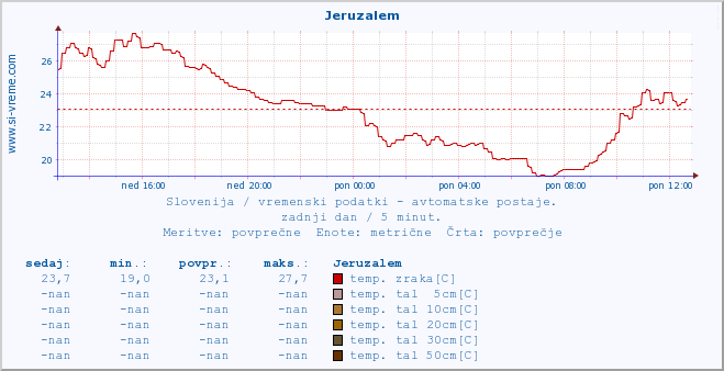 POVPREČJE :: Jeruzalem :: temp. zraka | vlaga | smer vetra | hitrost vetra | sunki vetra | tlak | padavine | sonce | temp. tal  5cm | temp. tal 10cm | temp. tal 20cm | temp. tal 30cm | temp. tal 50cm :: zadnji dan / 5 minut.