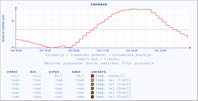 POVPREČJE :: Lendava :: temp. zraka | vlaga | smer vetra | hitrost vetra | sunki vetra | tlak | padavine | sonce | temp. tal  5cm | temp. tal 10cm | temp. tal 20cm | temp. tal 30cm | temp. tal 50cm :: zadnji dan / 5 minut.