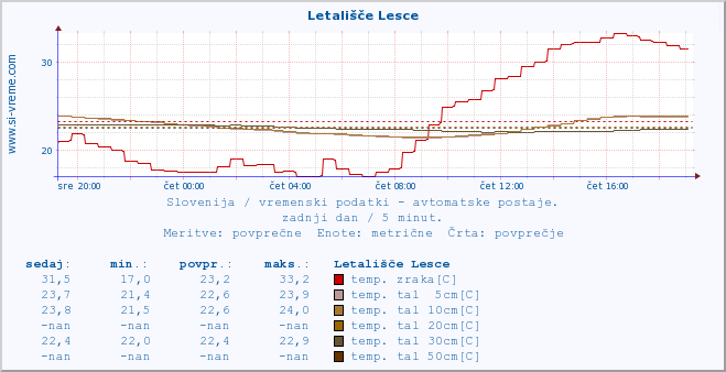 POVPREČJE :: Letališče Lesce :: temp. zraka | vlaga | smer vetra | hitrost vetra | sunki vetra | tlak | padavine | sonce | temp. tal  5cm | temp. tal 10cm | temp. tal 20cm | temp. tal 30cm | temp. tal 50cm :: zadnji dan / 5 minut.