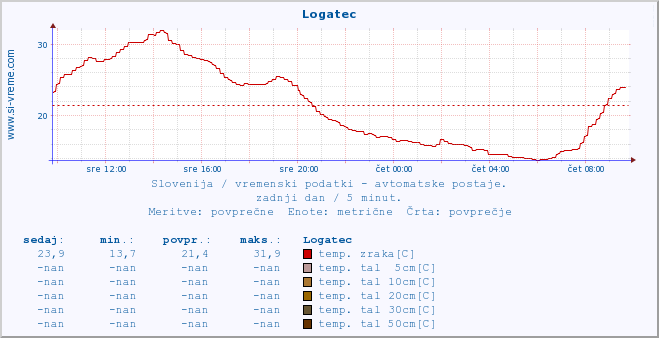 POVPREČJE :: Logatec :: temp. zraka | vlaga | smer vetra | hitrost vetra | sunki vetra | tlak | padavine | sonce | temp. tal  5cm | temp. tal 10cm | temp. tal 20cm | temp. tal 30cm | temp. tal 50cm :: zadnji dan / 5 minut.