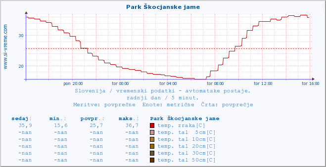 POVPREČJE :: Park Škocjanske jame :: temp. zraka | vlaga | smer vetra | hitrost vetra | sunki vetra | tlak | padavine | sonce | temp. tal  5cm | temp. tal 10cm | temp. tal 20cm | temp. tal 30cm | temp. tal 50cm :: zadnji dan / 5 minut.