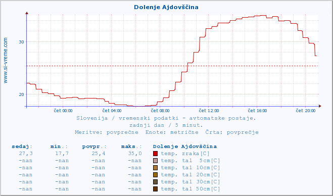 POVPREČJE :: Dolenje Ajdovščina :: temp. zraka | vlaga | smer vetra | hitrost vetra | sunki vetra | tlak | padavine | sonce | temp. tal  5cm | temp. tal 10cm | temp. tal 20cm | temp. tal 30cm | temp. tal 50cm :: zadnji dan / 5 minut.