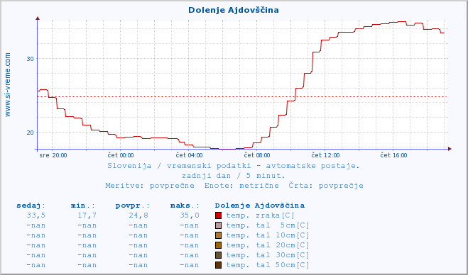 POVPREČJE :: Dolenje Ajdovščina :: temp. zraka | vlaga | smer vetra | hitrost vetra | sunki vetra | tlak | padavine | sonce | temp. tal  5cm | temp. tal 10cm | temp. tal 20cm | temp. tal 30cm | temp. tal 50cm :: zadnji dan / 5 minut.