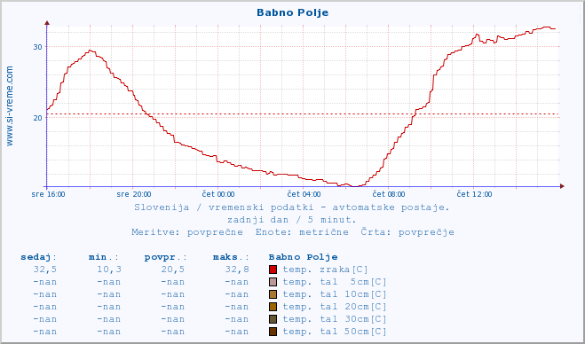 POVPREČJE :: Babno Polje :: temp. zraka | vlaga | smer vetra | hitrost vetra | sunki vetra | tlak | padavine | sonce | temp. tal  5cm | temp. tal 10cm | temp. tal 20cm | temp. tal 30cm | temp. tal 50cm :: zadnji dan / 5 minut.