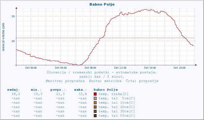 POVPREČJE :: Babno Polje :: temp. zraka | vlaga | smer vetra | hitrost vetra | sunki vetra | tlak | padavine | sonce | temp. tal  5cm | temp. tal 10cm | temp. tal 20cm | temp. tal 30cm | temp. tal 50cm :: zadnji dan / 5 minut.